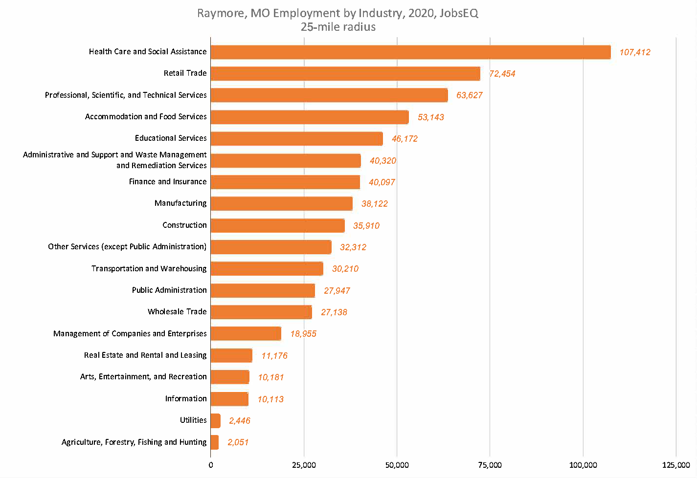 Industry Employment